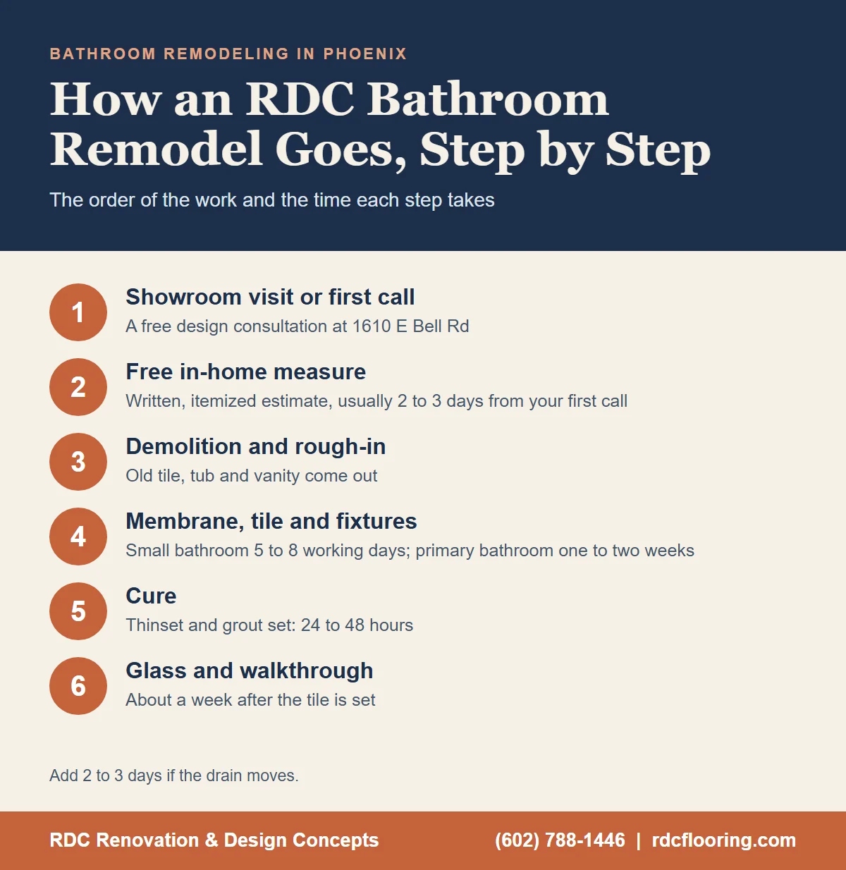 Infographic of the six steps of an RDC bathroom remodel in Phoenix, from the first call to the shower glass and walkthrough