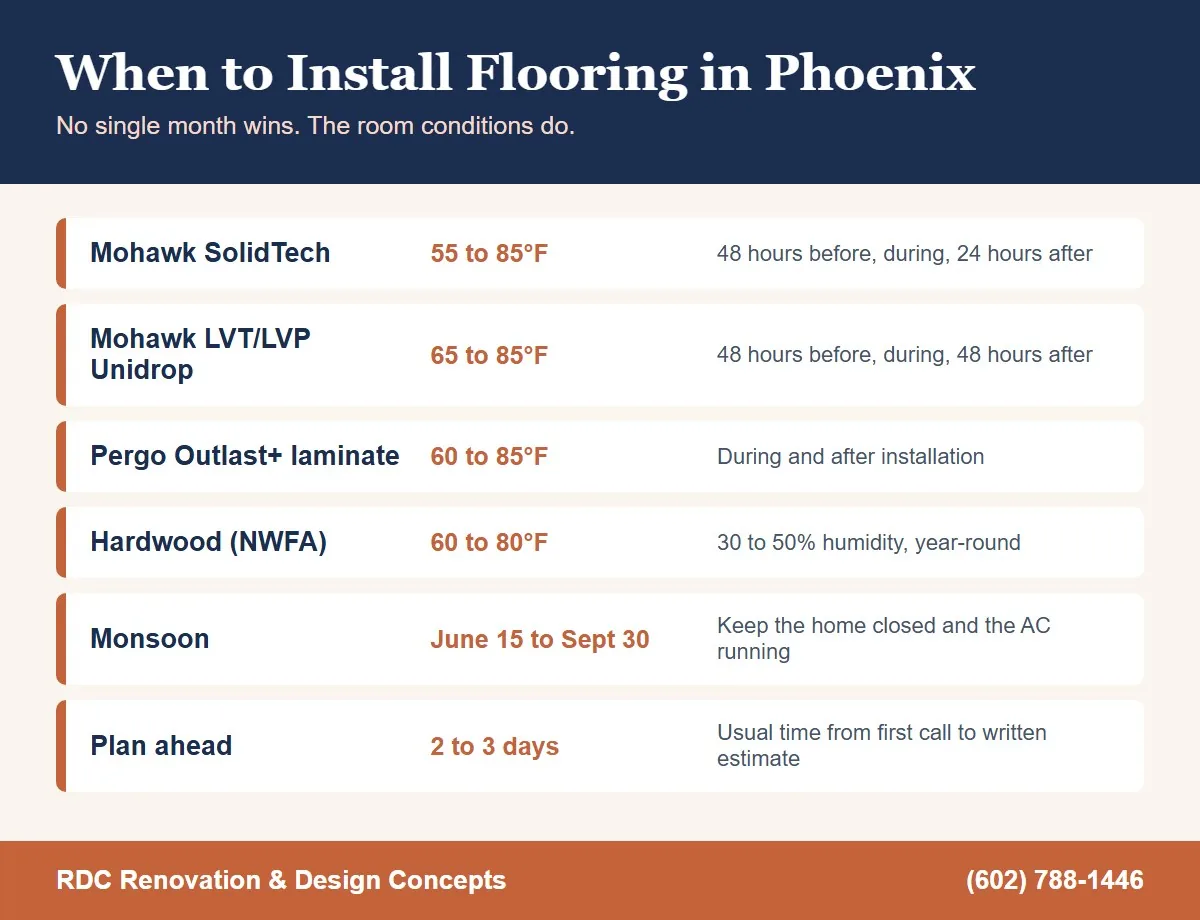 Infographic of flooring installation temperature ranges and planning days for a Phoenix, AZ home, from RDC Renovation