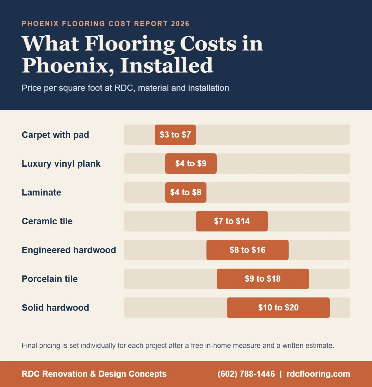 Infographic of RDC's installed flooring prices per square foot in Phoenix, the floor cost that baseboards are added to