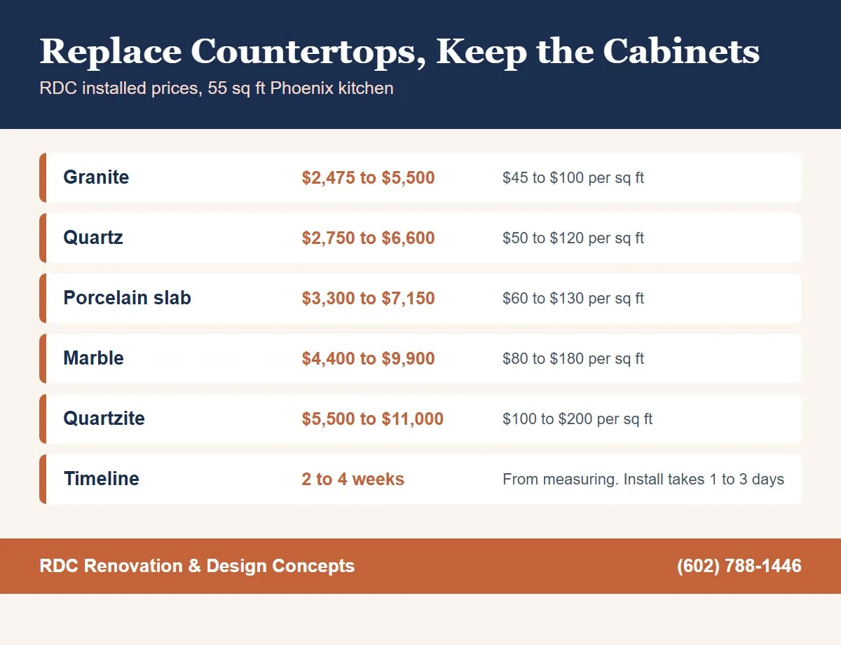 Infographic of RDC's installed countertop prices for a 55 sq ft Phoenix, AZ kitchen and the replacement timeline